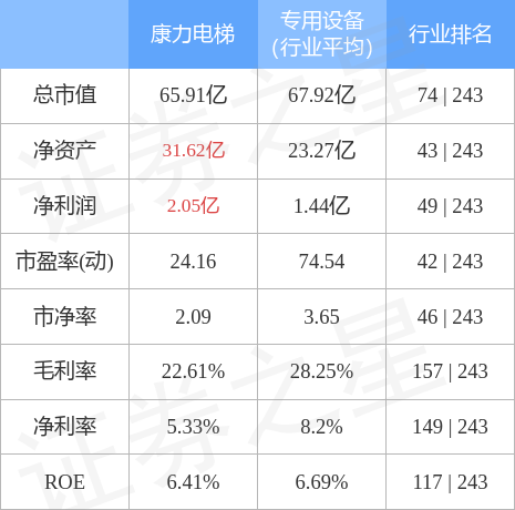 麻将胡了2试玩本周盘点（320-324）：康力电梯周涨024%主力资金合计净流出